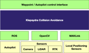Klepsydra Collision Avoidance Software Diagram