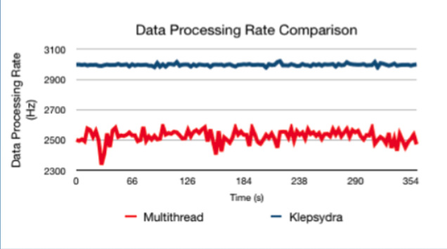 data processing rate comparision