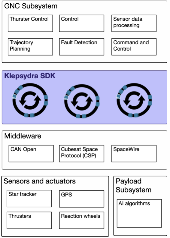 Figure 1. Klepsydra SDK for GNC